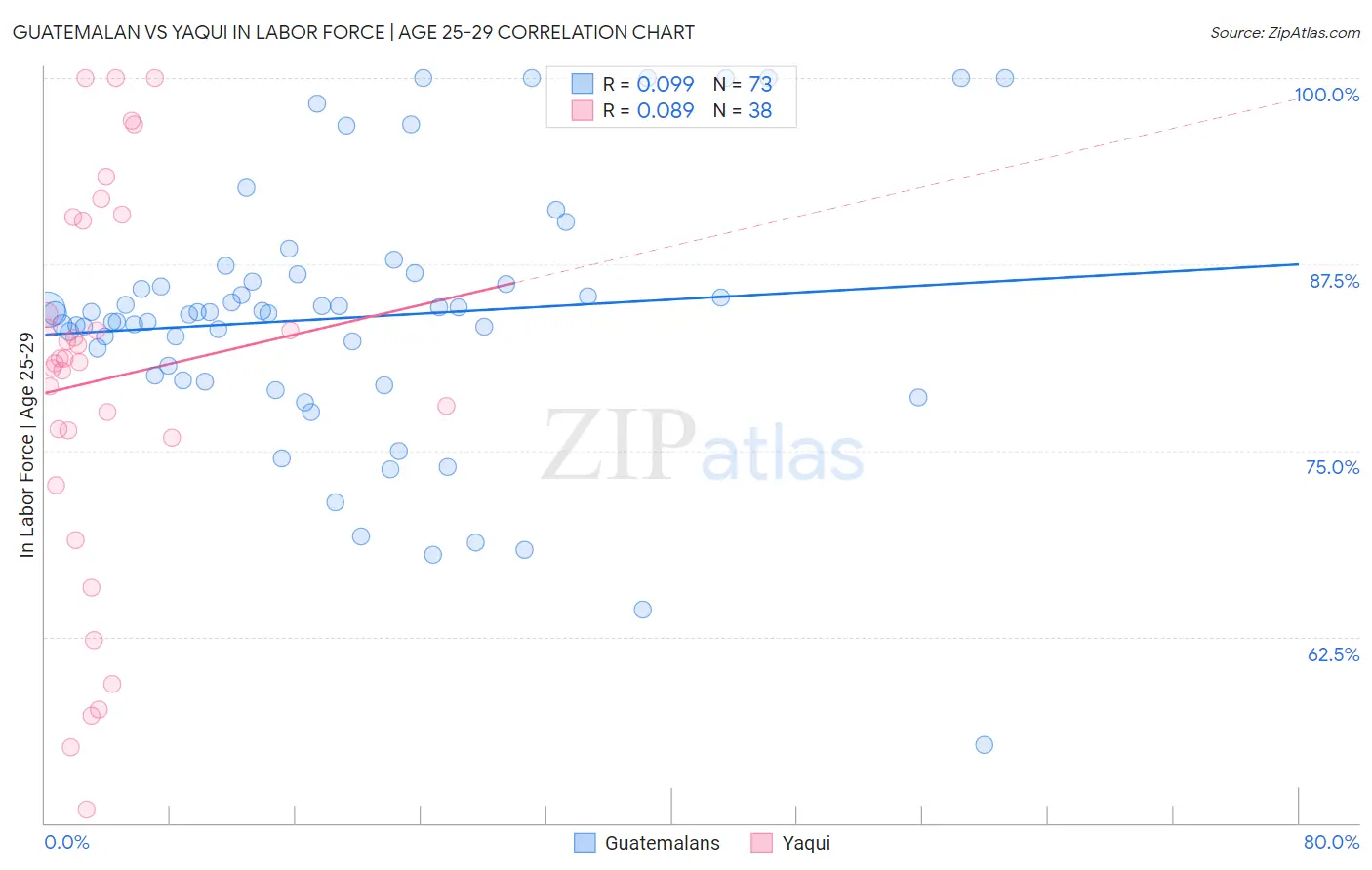 Guatemalan vs Yaqui In Labor Force | Age 25-29