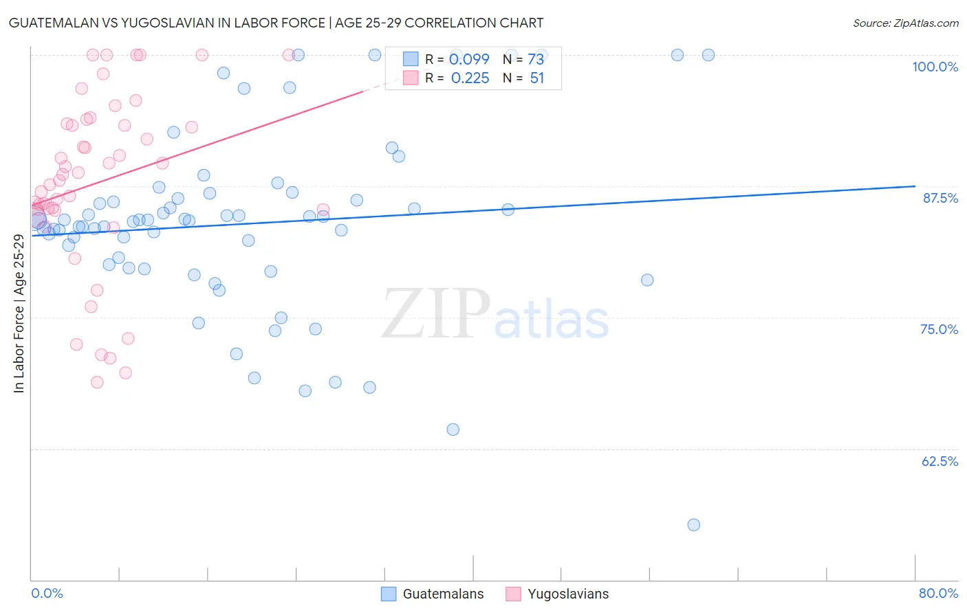 Guatemalan vs Yugoslavian In Labor Force | Age 25-29