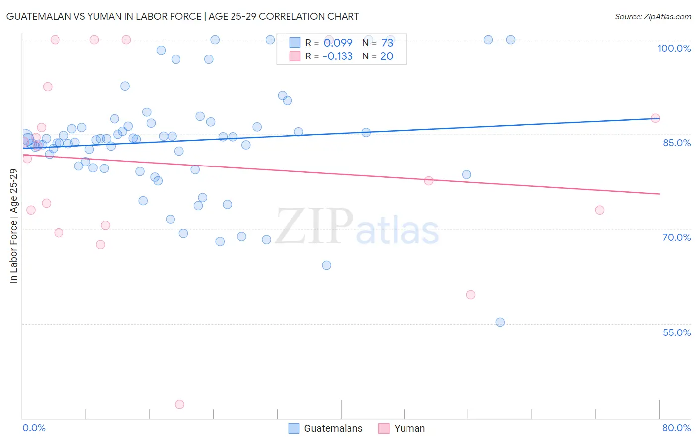 Guatemalan vs Yuman In Labor Force | Age 25-29