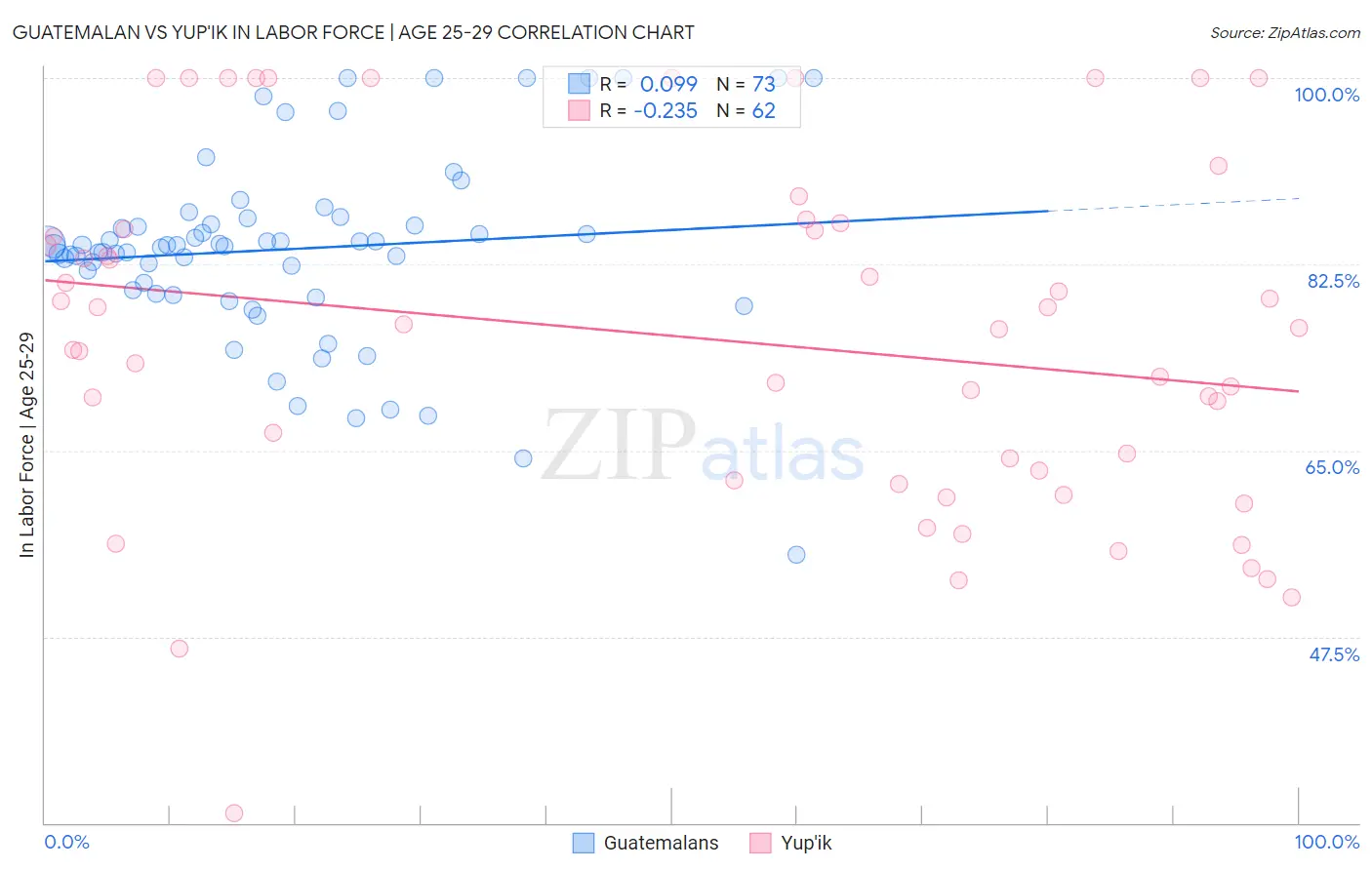 Guatemalan vs Yup'ik In Labor Force | Age 25-29