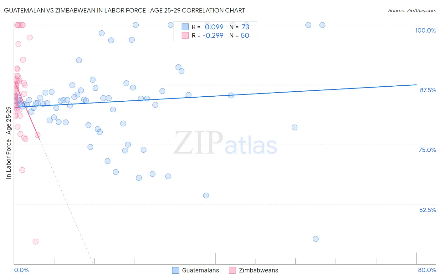 Guatemalan vs Zimbabwean In Labor Force | Age 25-29