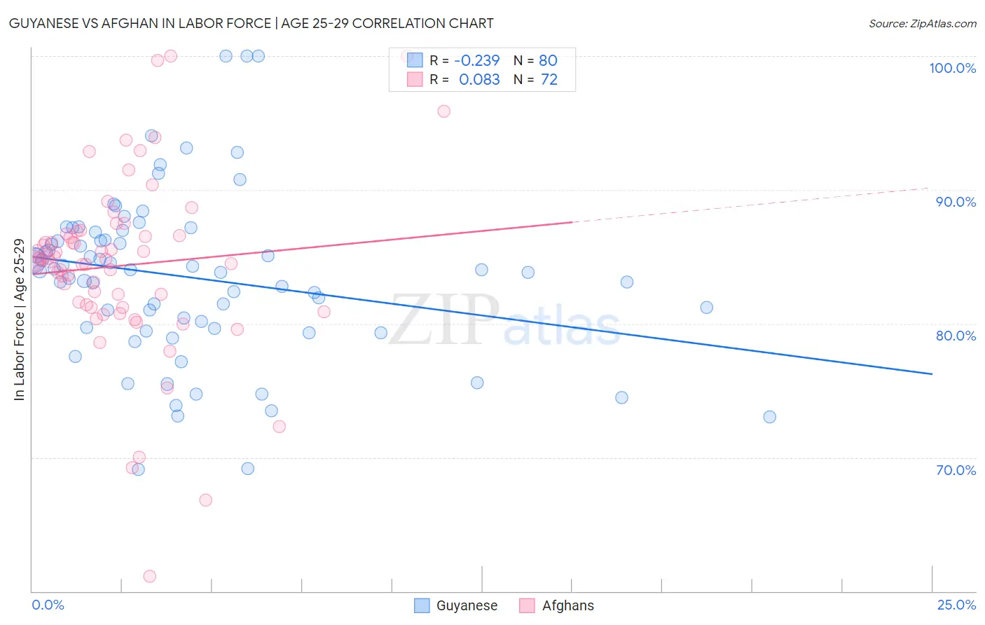Guyanese vs Afghan In Labor Force | Age 25-29