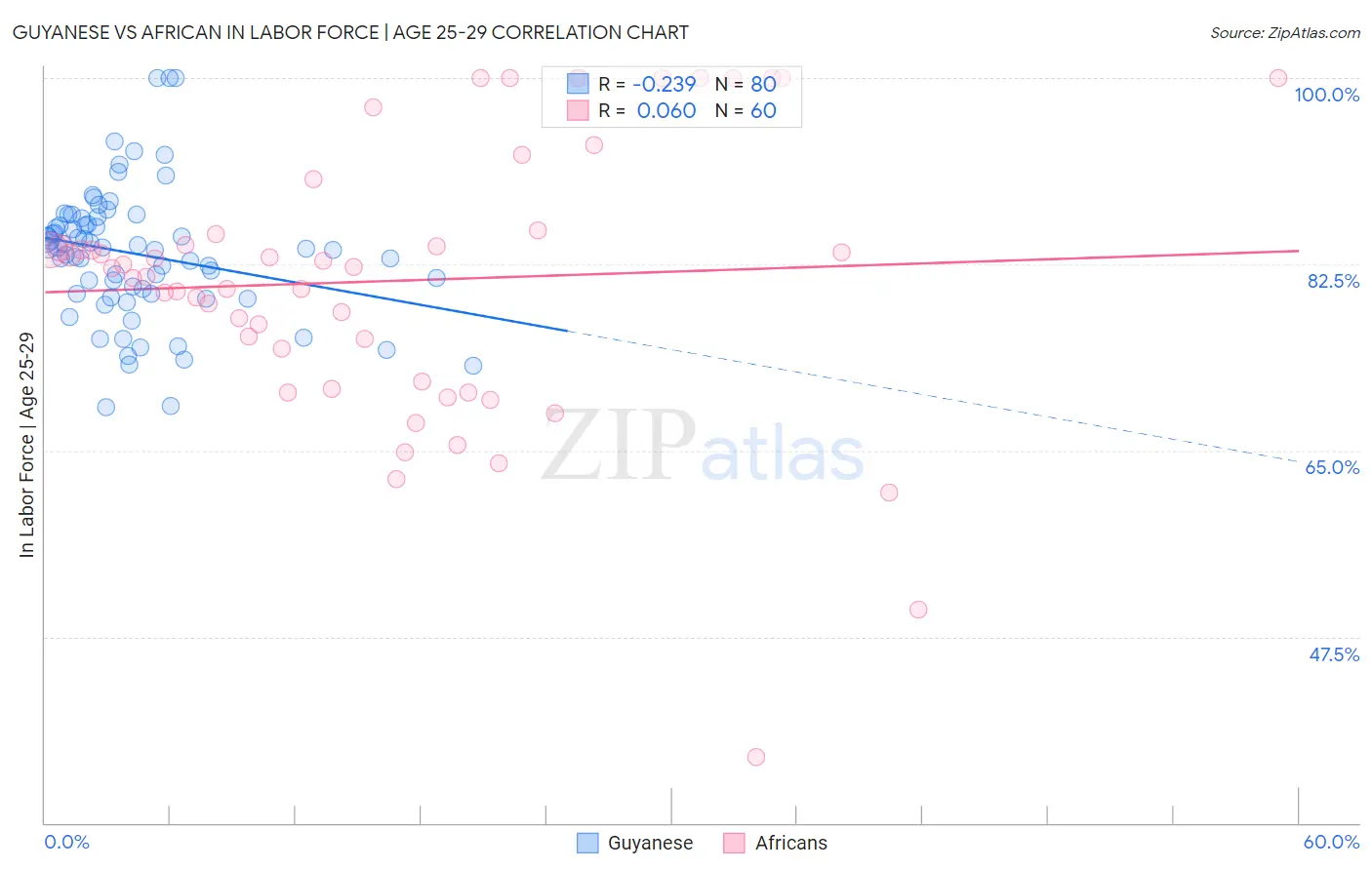 Guyanese vs African In Labor Force | Age 25-29