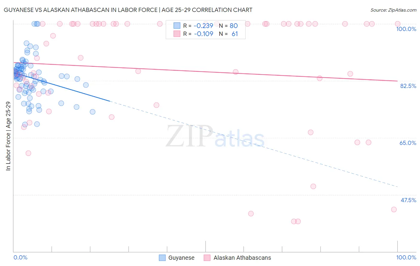 Guyanese vs Alaskan Athabascan In Labor Force | Age 25-29