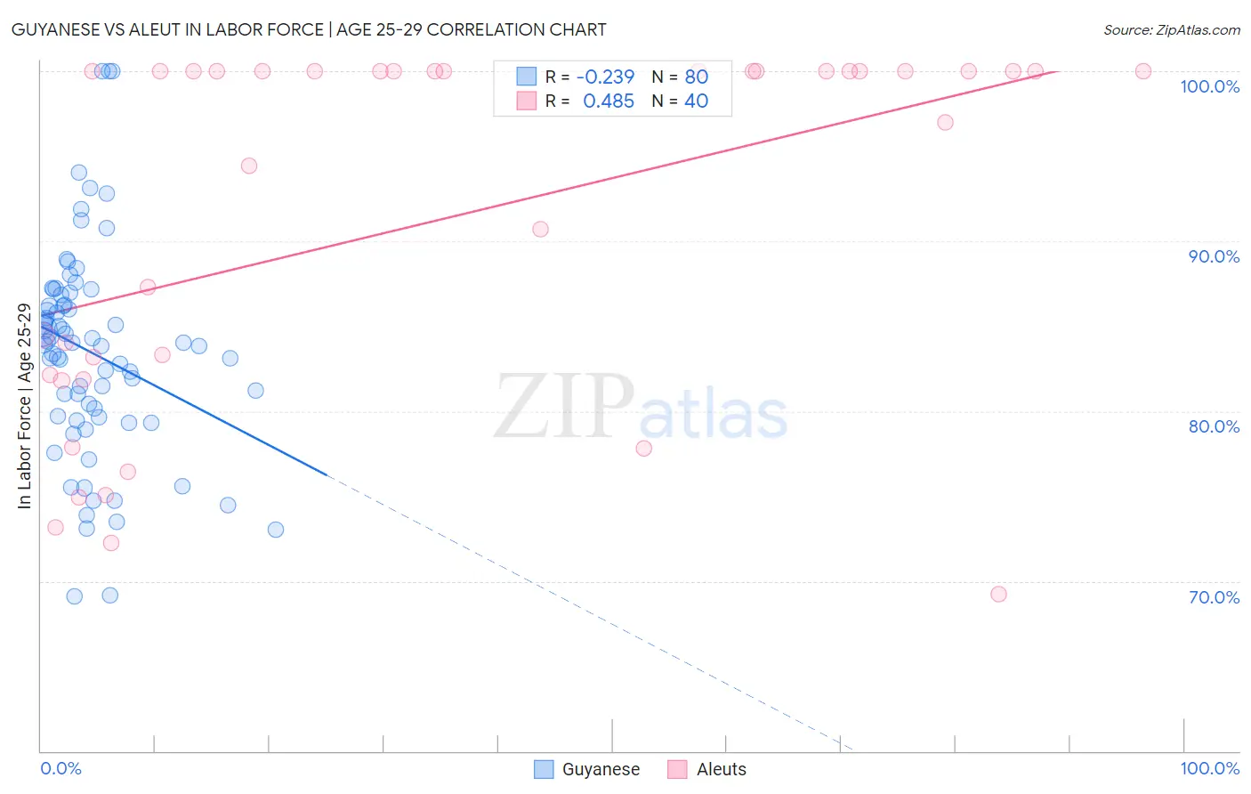 Guyanese vs Aleut In Labor Force | Age 25-29