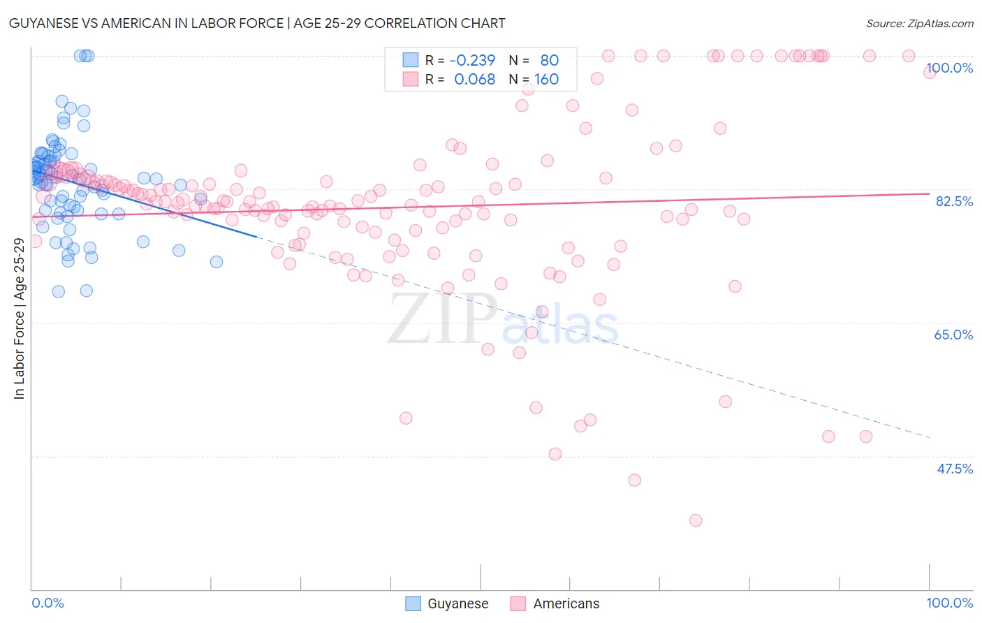 Guyanese vs American In Labor Force | Age 25-29
