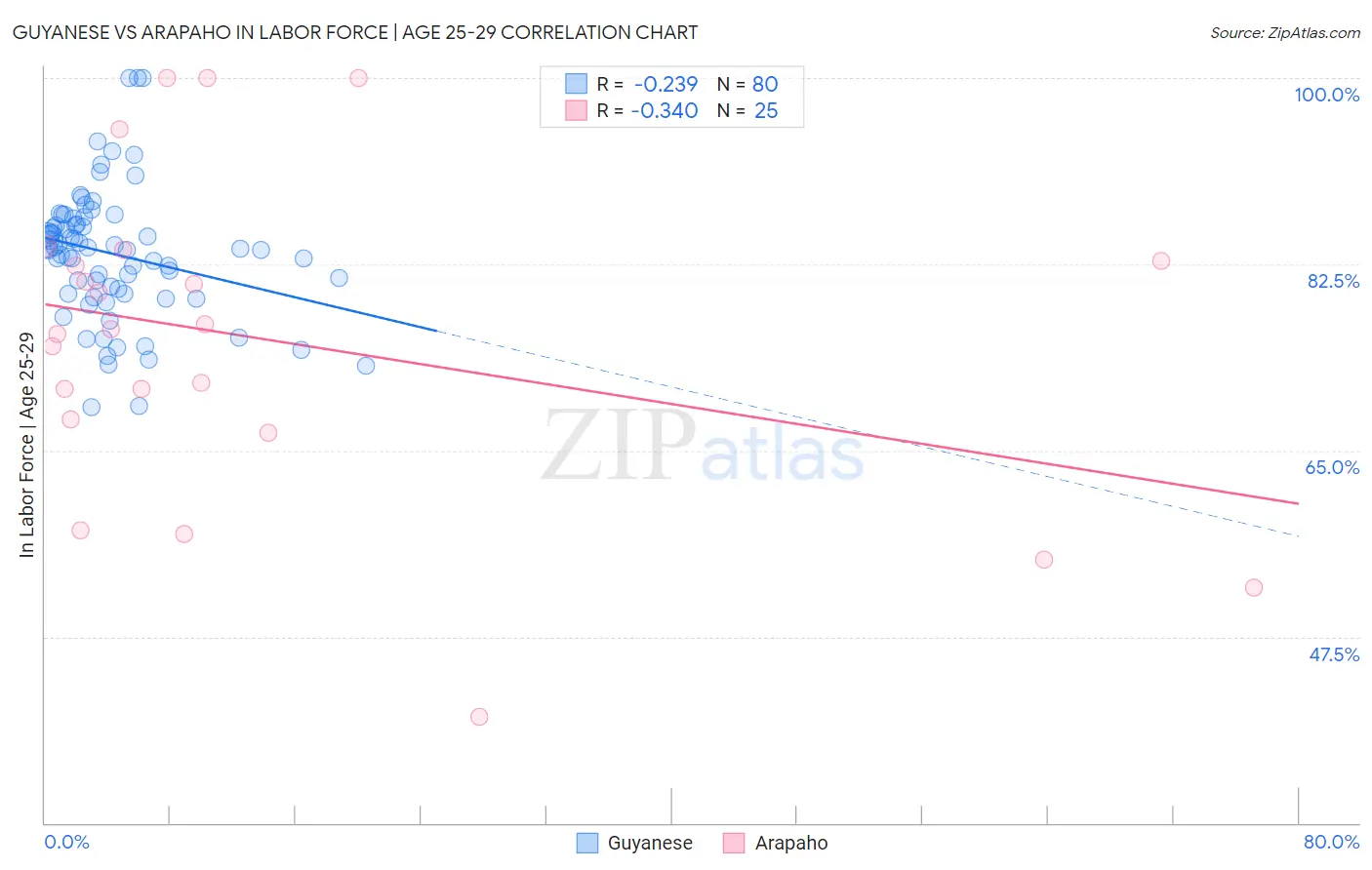 Guyanese vs Arapaho In Labor Force | Age 25-29