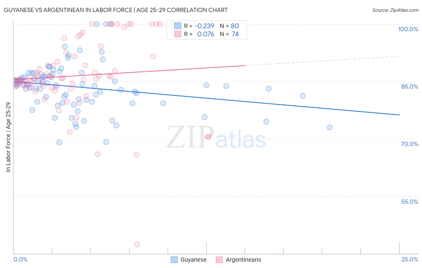 Guyanese vs Argentinean In Labor Force | Age 25-29