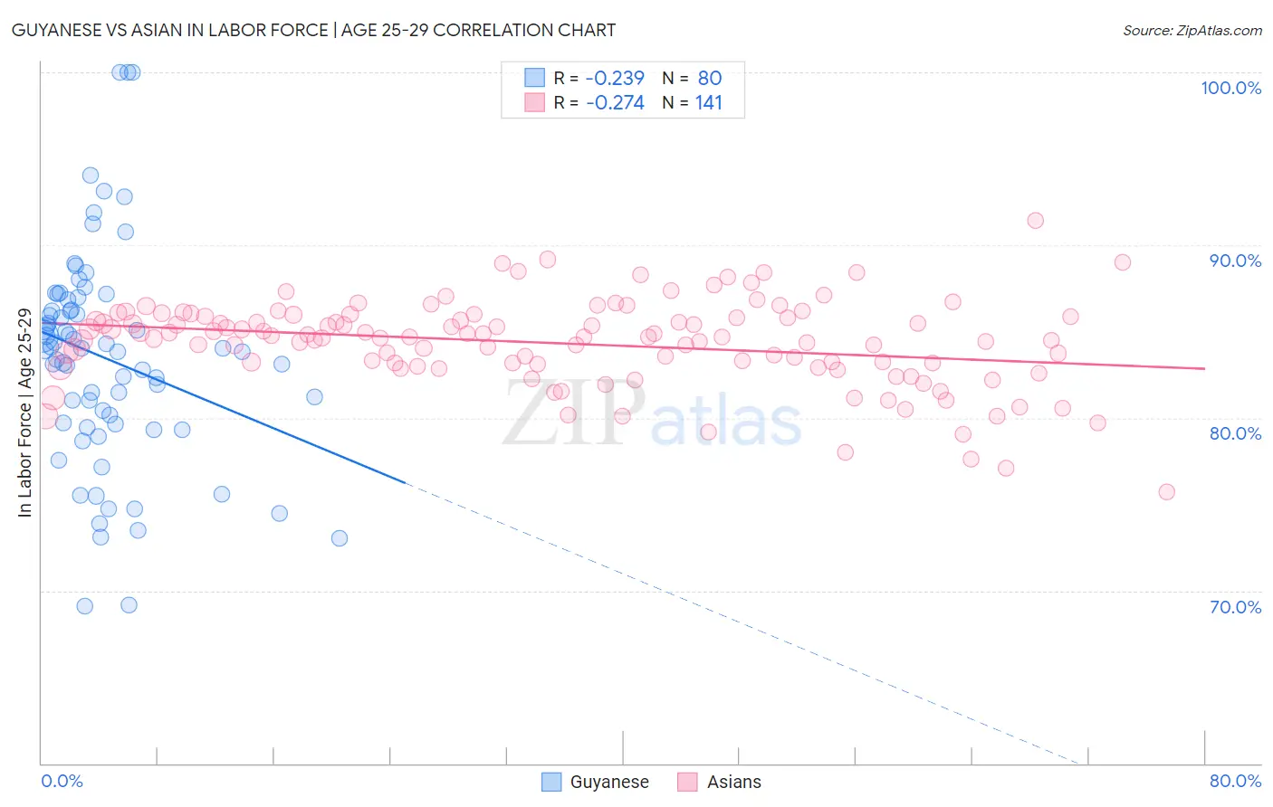 Guyanese vs Asian In Labor Force | Age 25-29