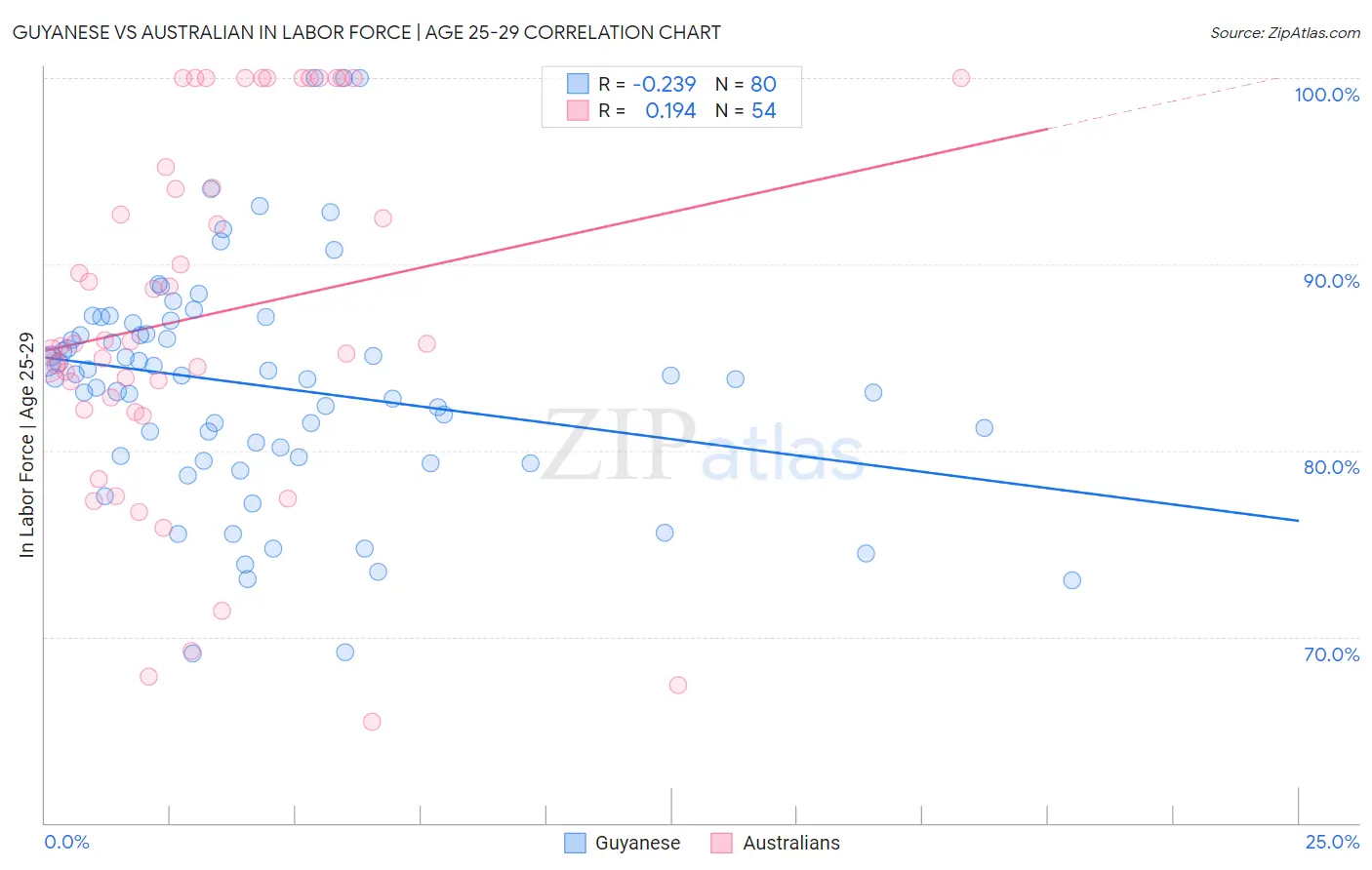 Guyanese vs Australian In Labor Force | Age 25-29
