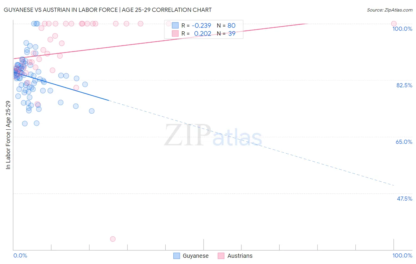 Guyanese vs Austrian In Labor Force | Age 25-29
