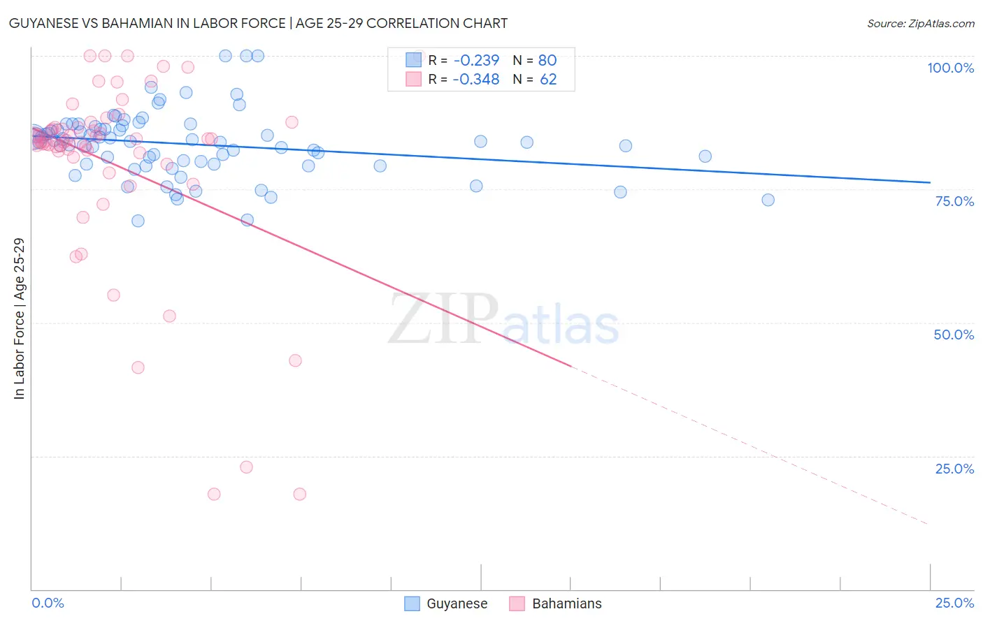 Guyanese vs Bahamian In Labor Force | Age 25-29