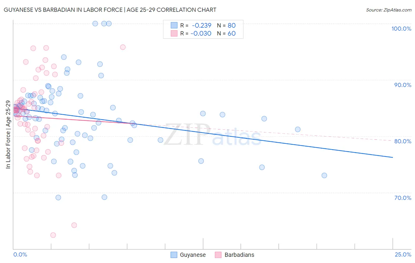 Guyanese vs Barbadian In Labor Force | Age 25-29
