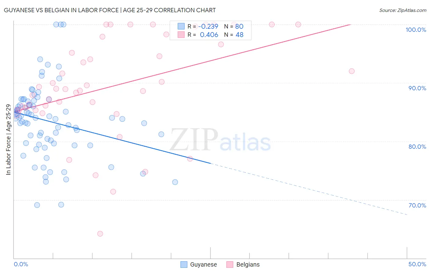 Guyanese vs Belgian In Labor Force | Age 25-29