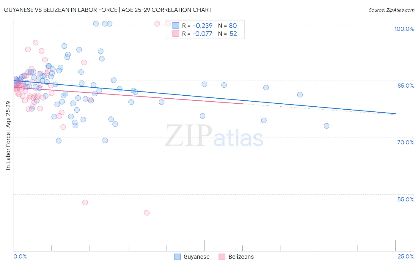 Guyanese vs Belizean In Labor Force | Age 25-29