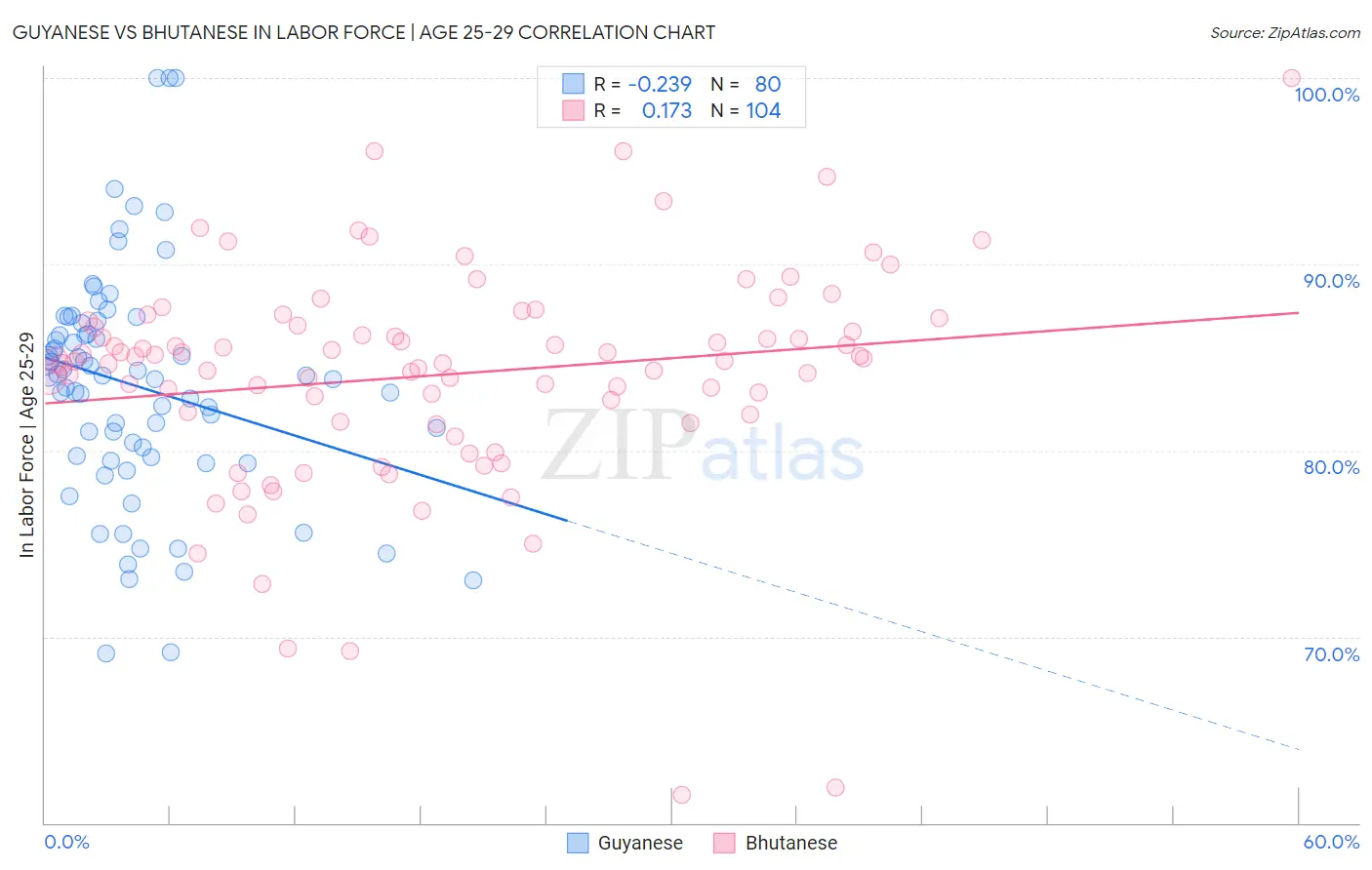 Guyanese vs Bhutanese In Labor Force | Age 25-29