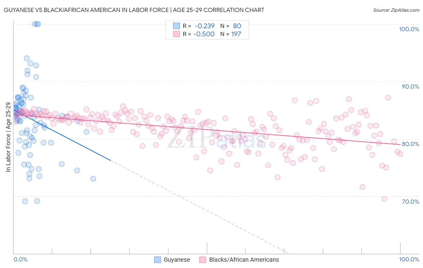 Guyanese vs Black/African American In Labor Force | Age 25-29