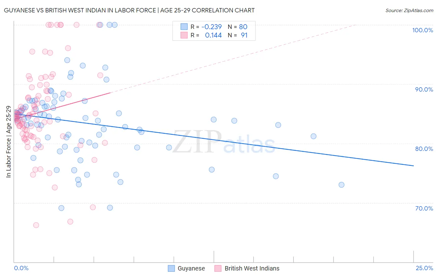 Guyanese vs British West Indian In Labor Force | Age 25-29