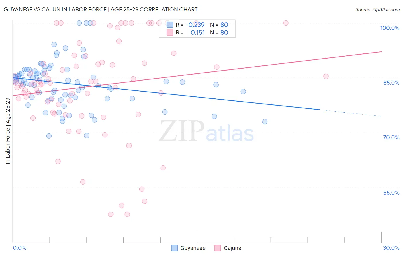 Guyanese vs Cajun In Labor Force | Age 25-29