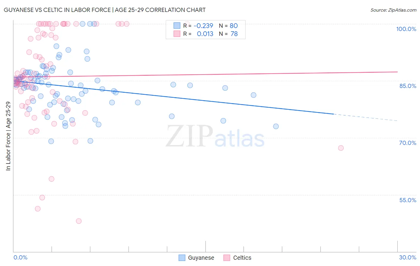 Guyanese vs Celtic In Labor Force | Age 25-29