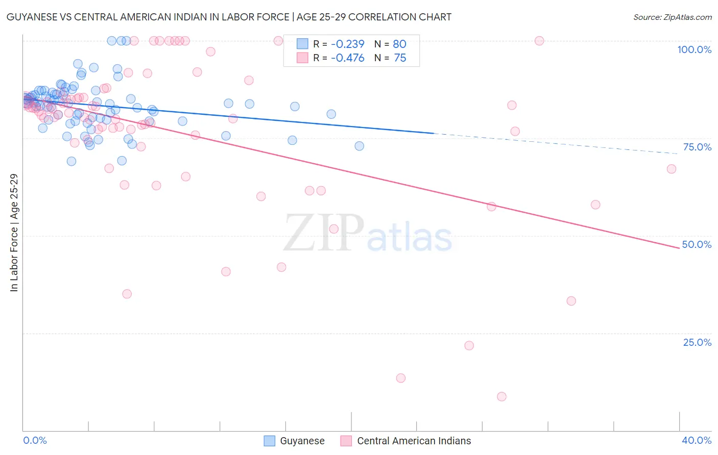 Guyanese vs Central American Indian In Labor Force | Age 25-29