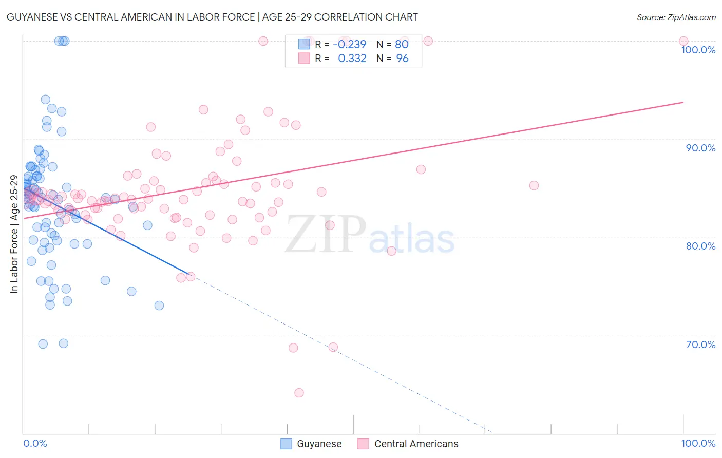 Guyanese vs Central American In Labor Force | Age 25-29