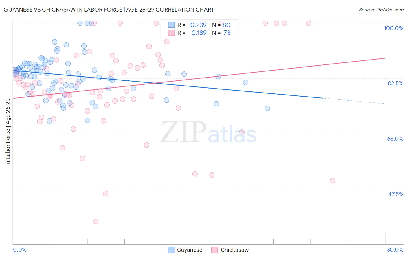 Guyanese vs Chickasaw In Labor Force | Age 25-29