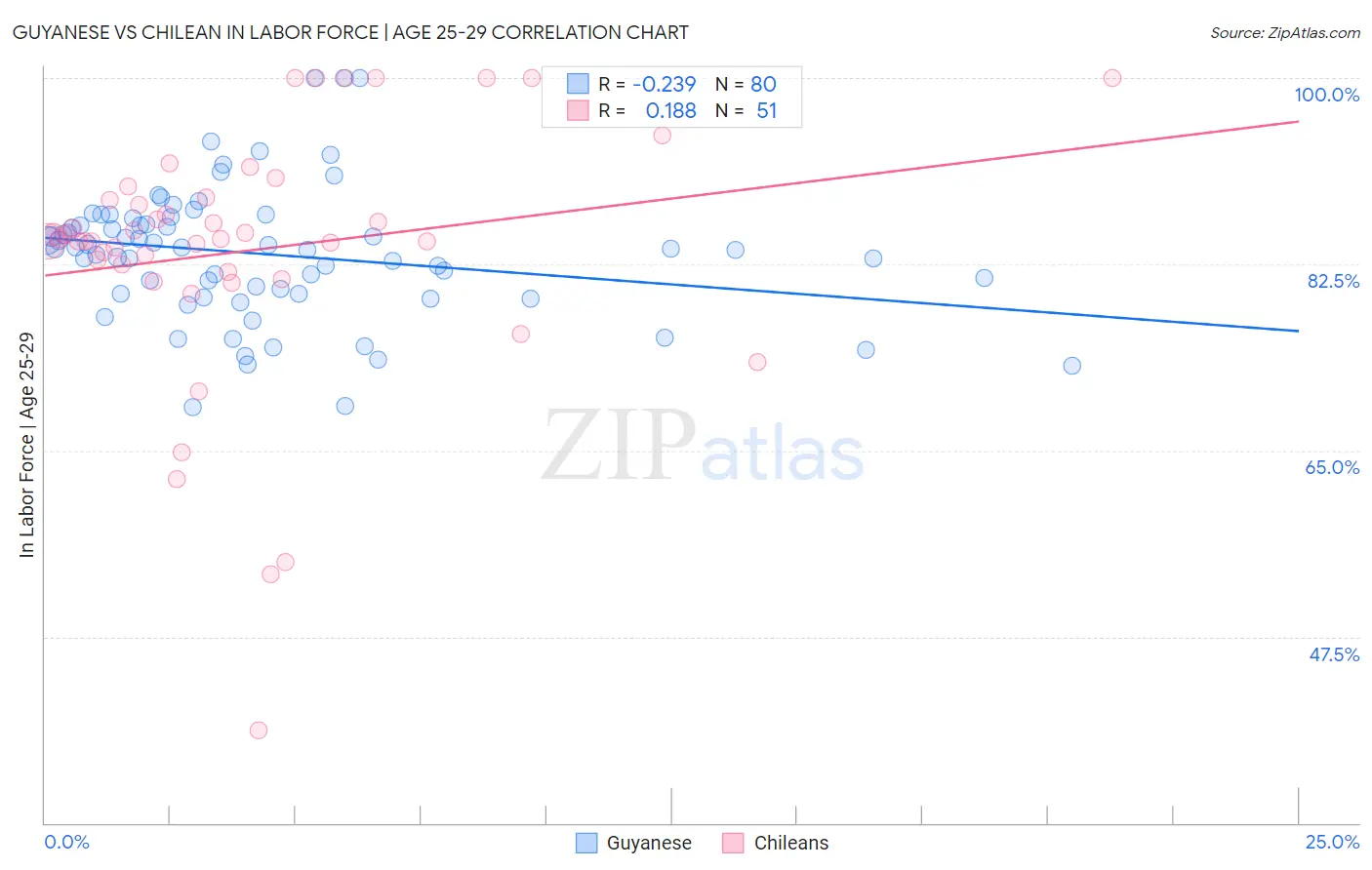 Guyanese vs Chilean In Labor Force | Age 25-29