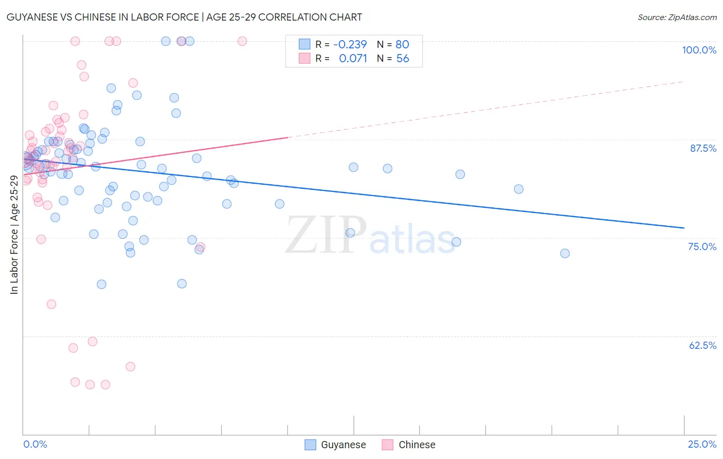 Guyanese vs Chinese In Labor Force | Age 25-29