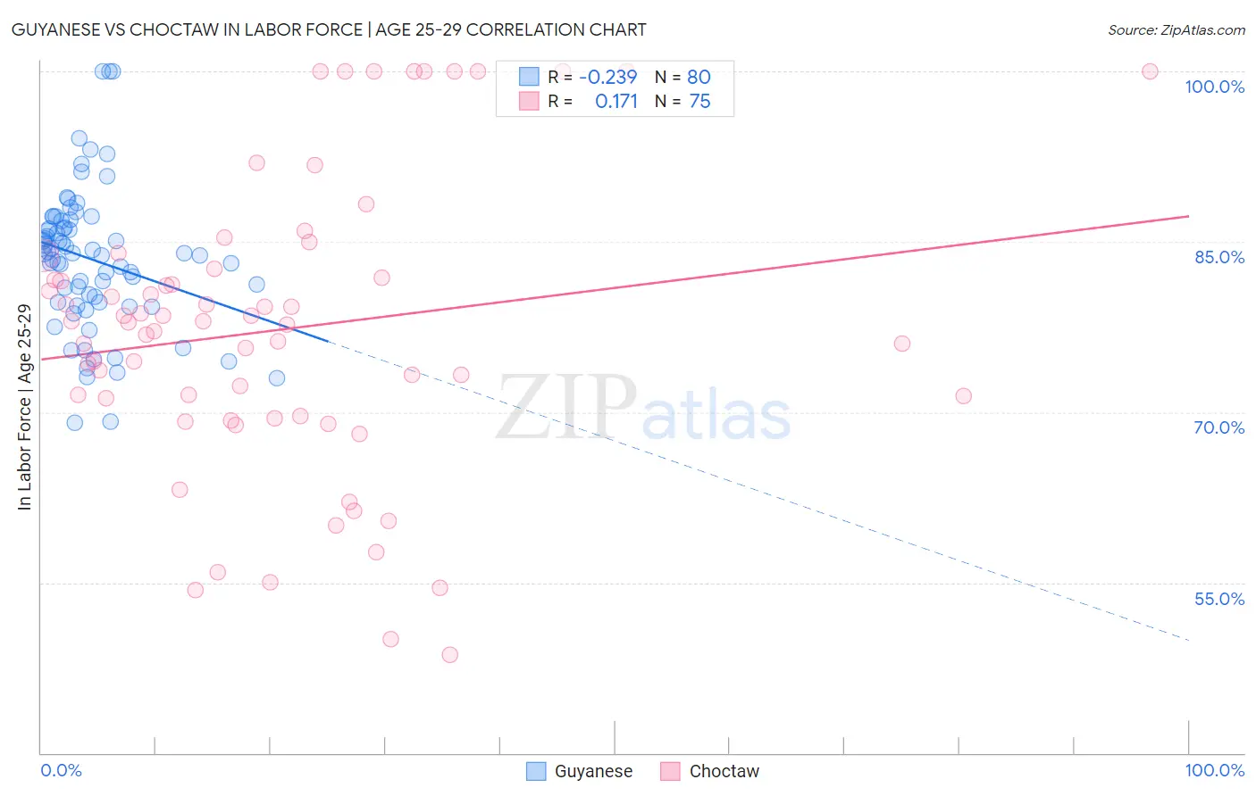 Guyanese vs Choctaw In Labor Force | Age 25-29