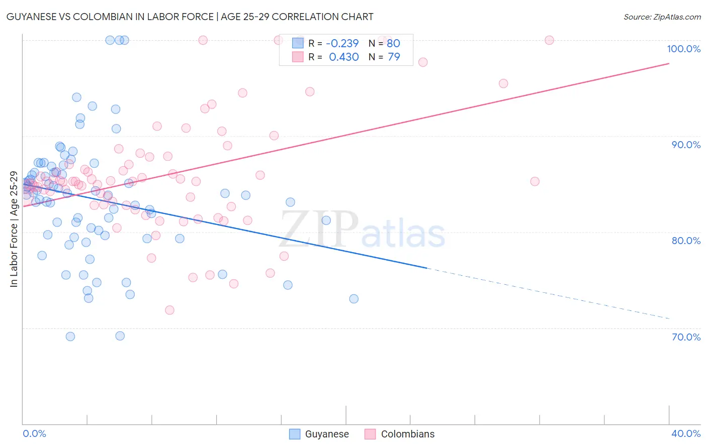 Guyanese vs Colombian In Labor Force | Age 25-29
