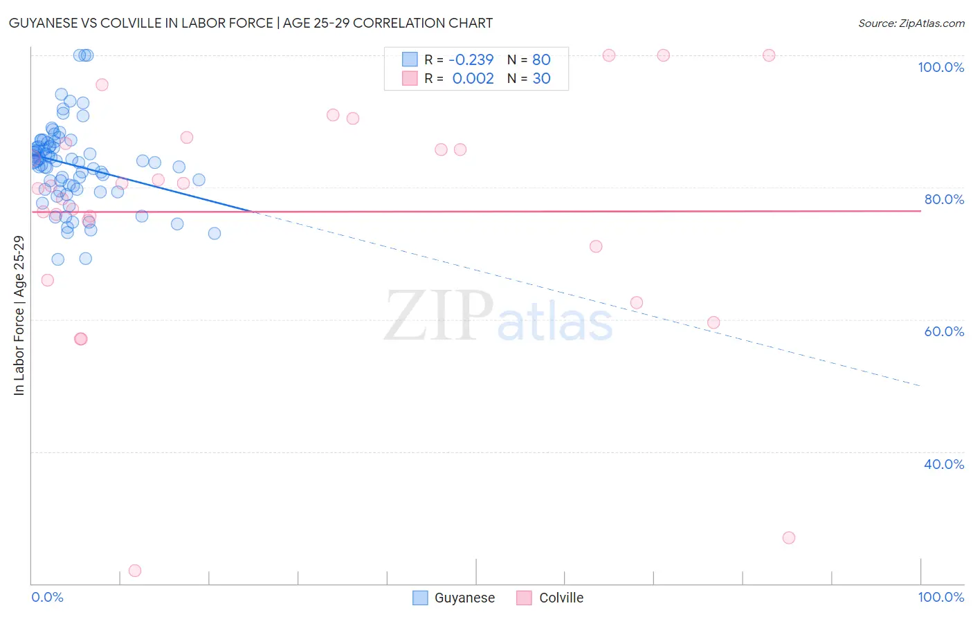 Guyanese vs Colville In Labor Force | Age 25-29