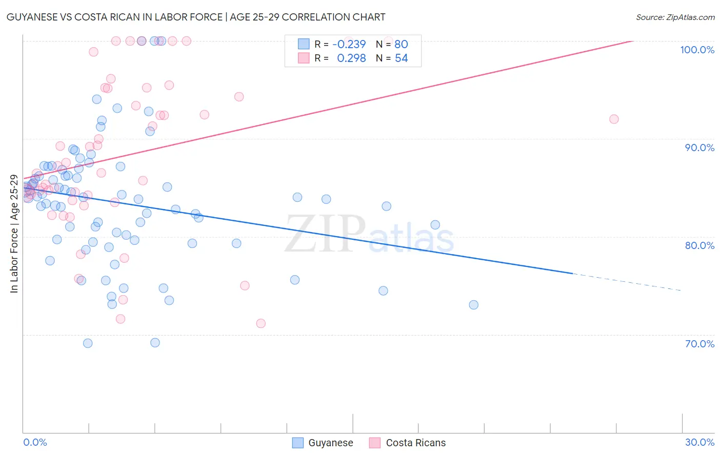 Guyanese vs Costa Rican In Labor Force | Age 25-29