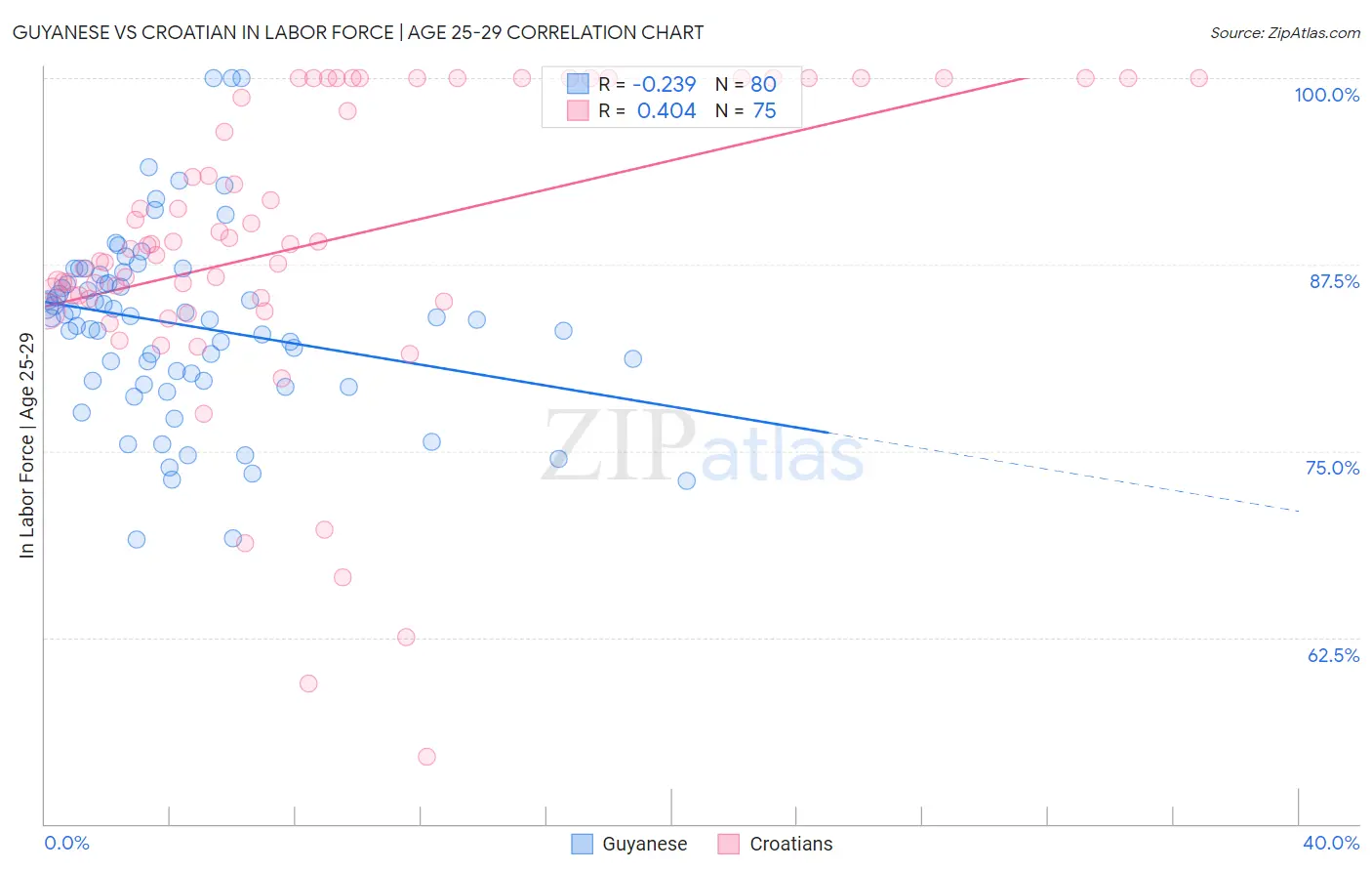 Guyanese vs Croatian In Labor Force | Age 25-29