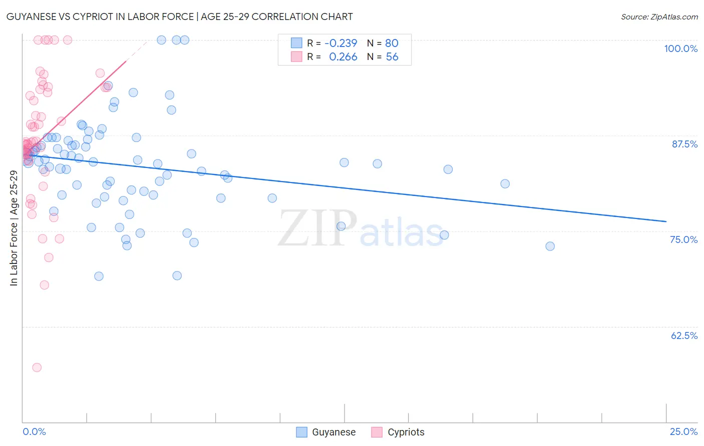Guyanese vs Cypriot In Labor Force | Age 25-29
