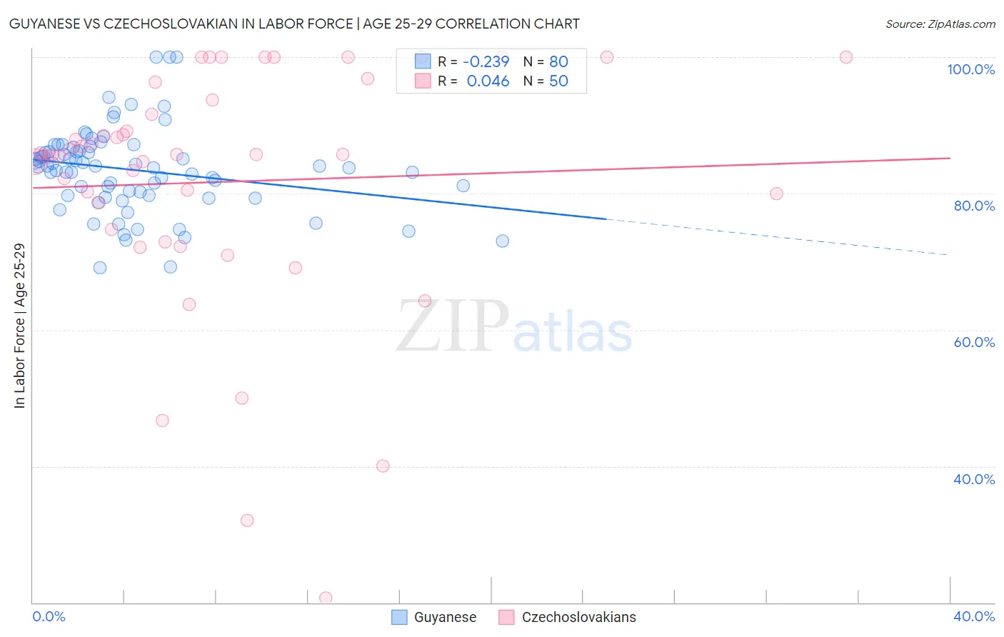 Guyanese vs Czechoslovakian In Labor Force | Age 25-29