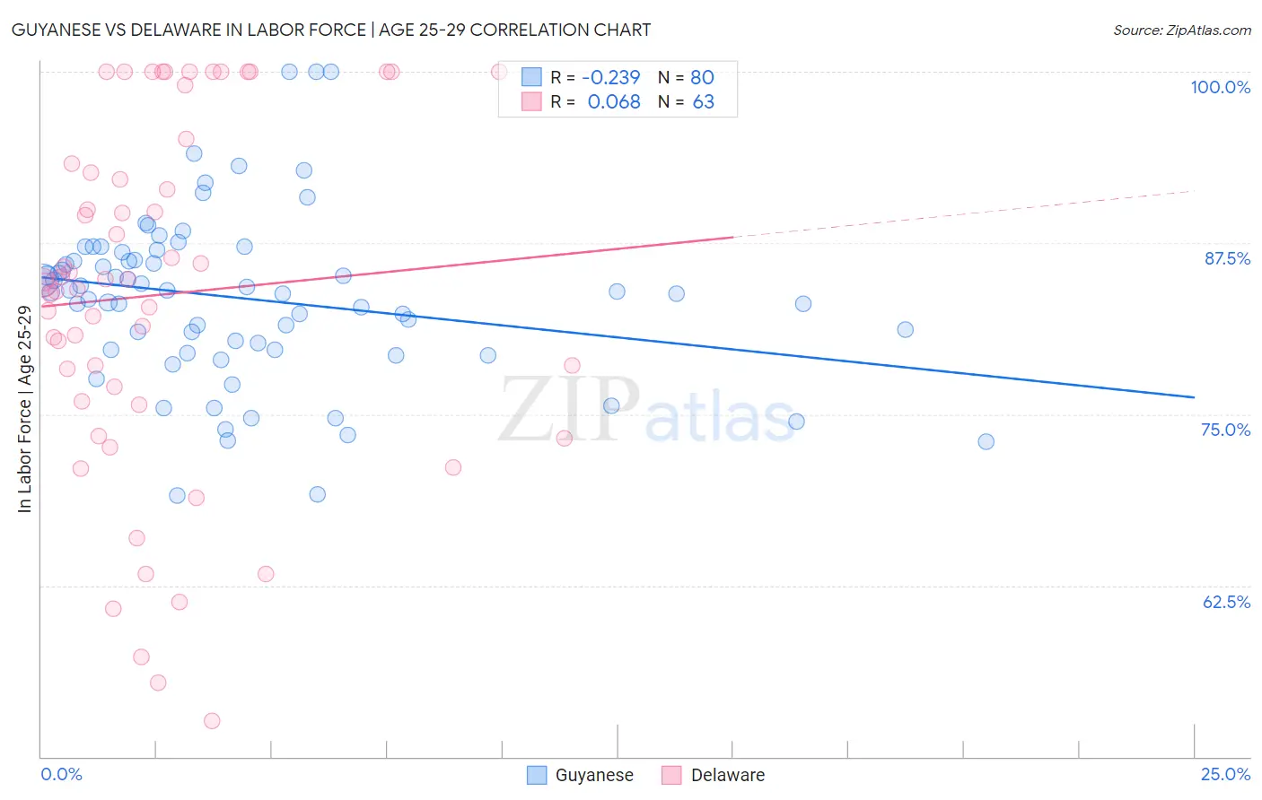 Guyanese vs Delaware In Labor Force | Age 25-29
