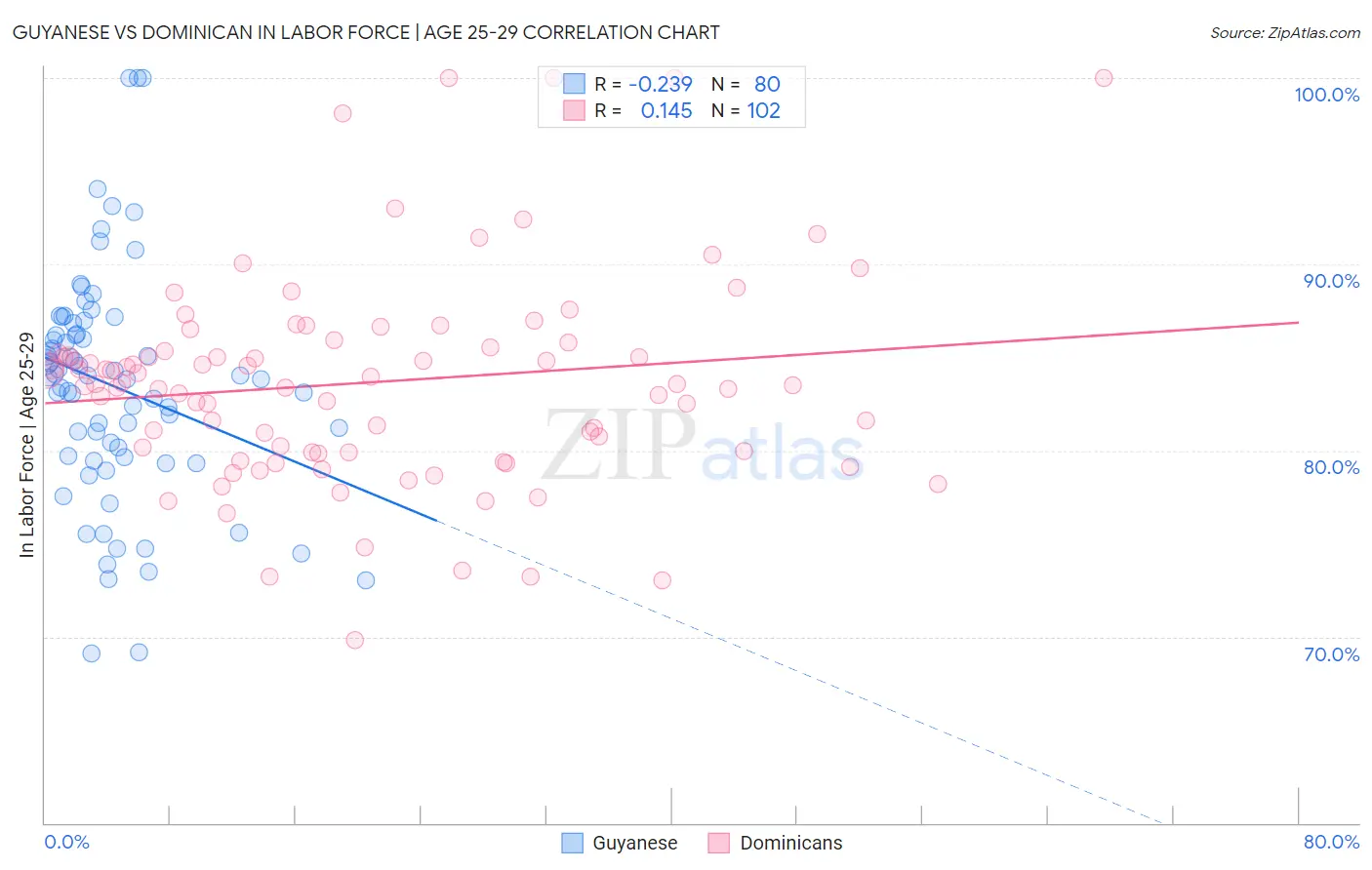 Guyanese vs Dominican In Labor Force | Age 25-29