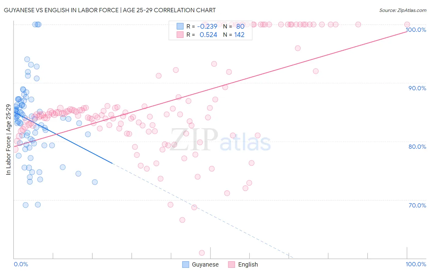 Guyanese vs English In Labor Force | Age 25-29