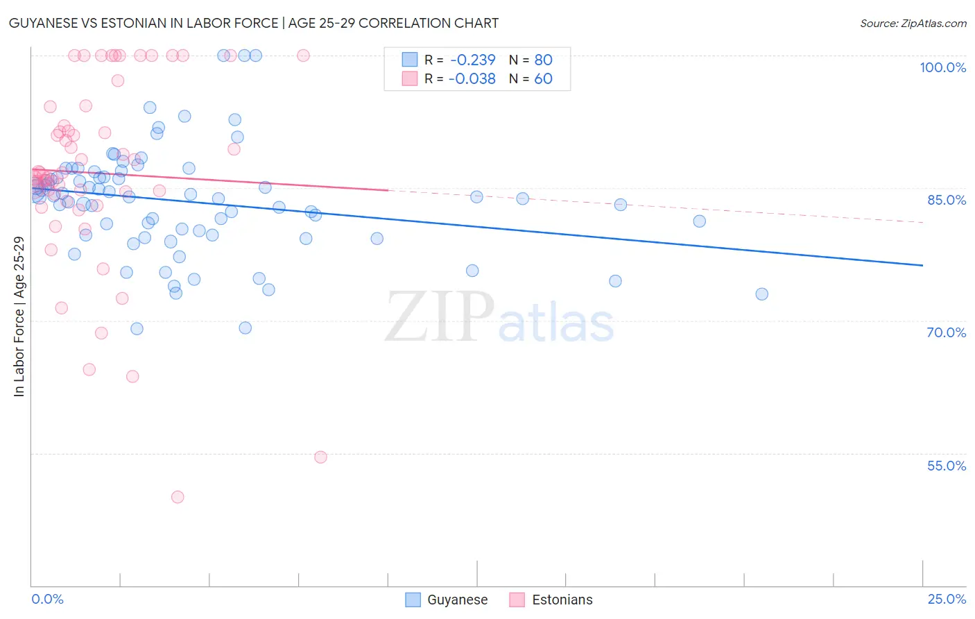 Guyanese vs Estonian In Labor Force | Age 25-29