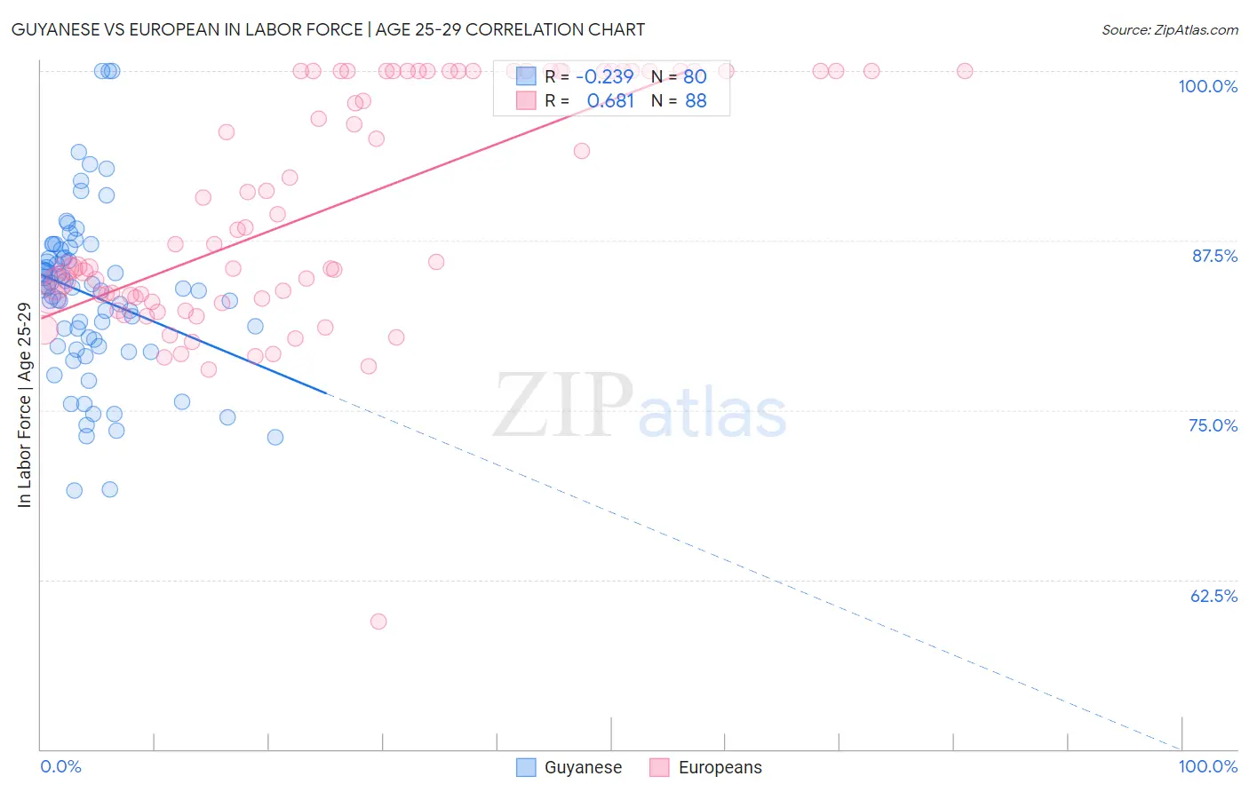 Guyanese vs European In Labor Force | Age 25-29