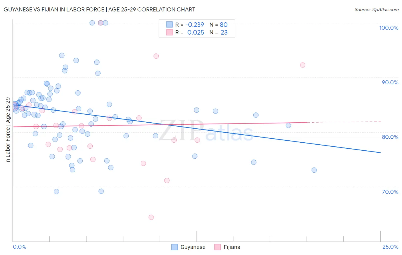 Guyanese vs Fijian In Labor Force | Age 25-29