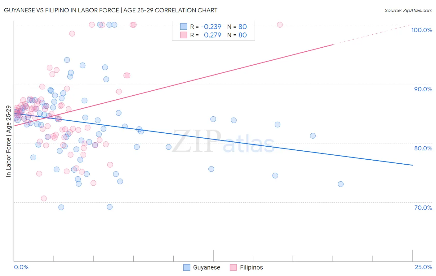 Guyanese vs Filipino In Labor Force | Age 25-29