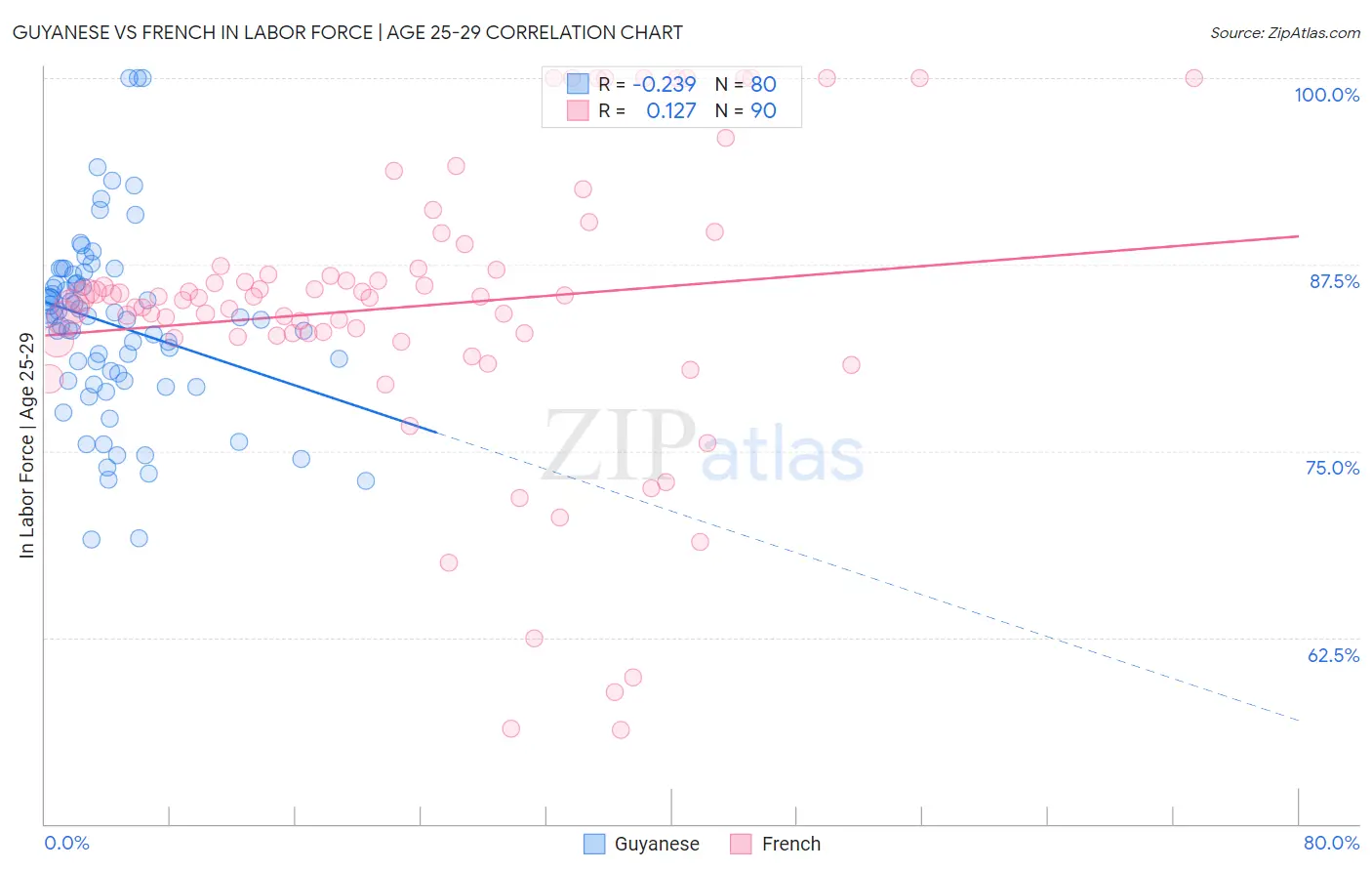 Guyanese vs French In Labor Force | Age 25-29