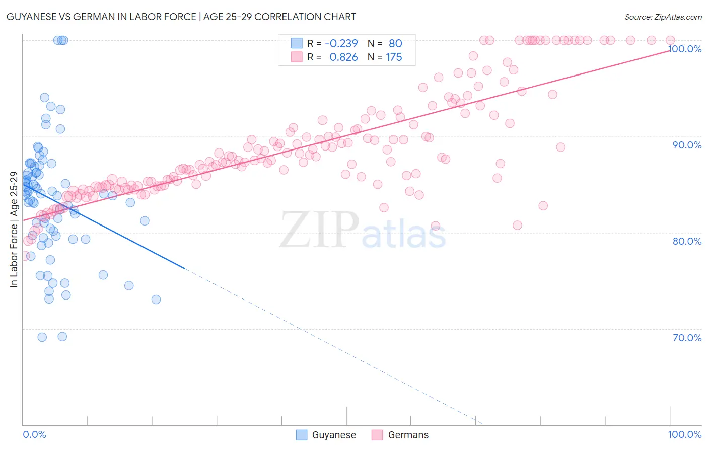 Guyanese vs German In Labor Force | Age 25-29