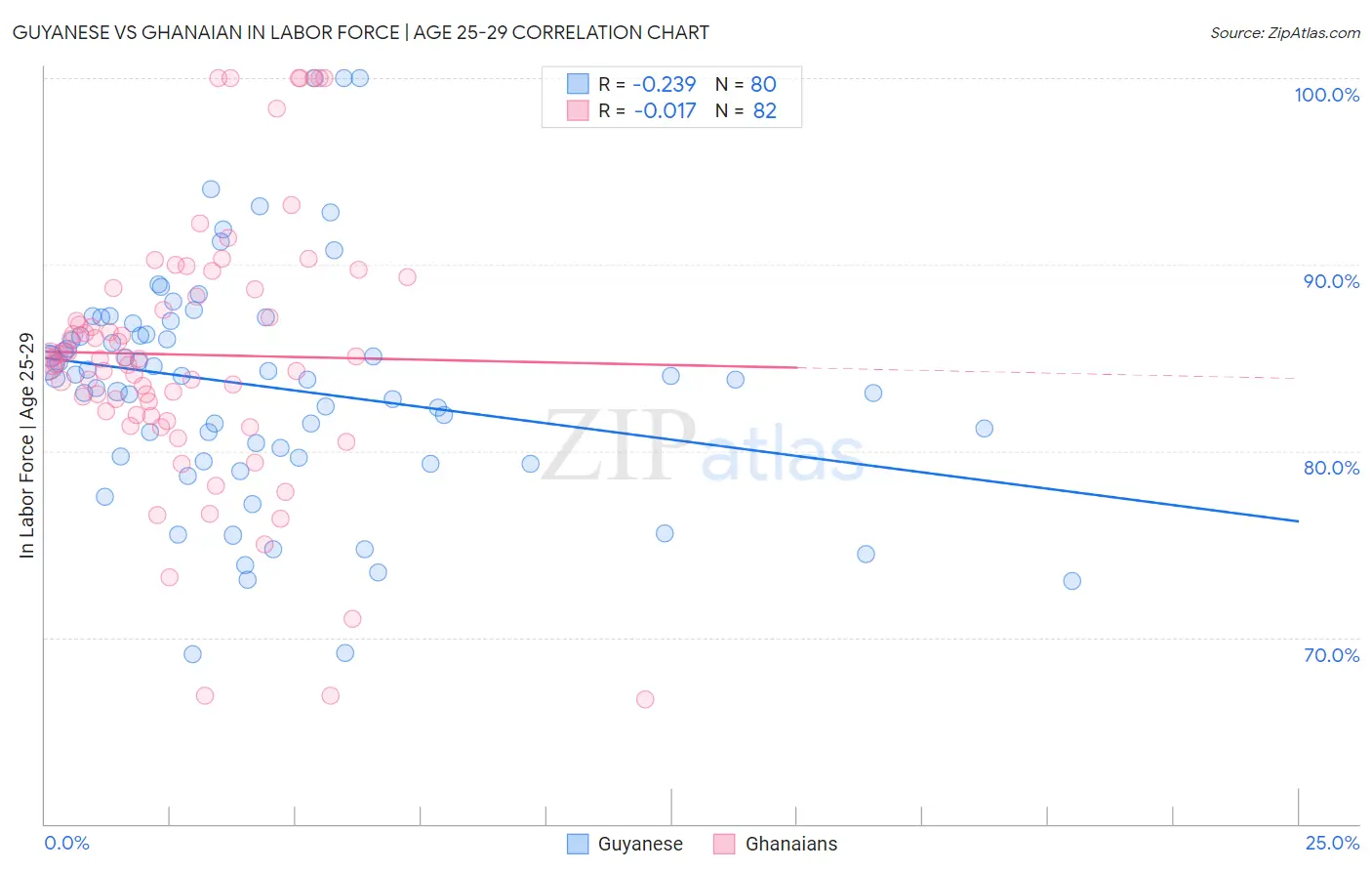 Guyanese vs Ghanaian In Labor Force | Age 25-29