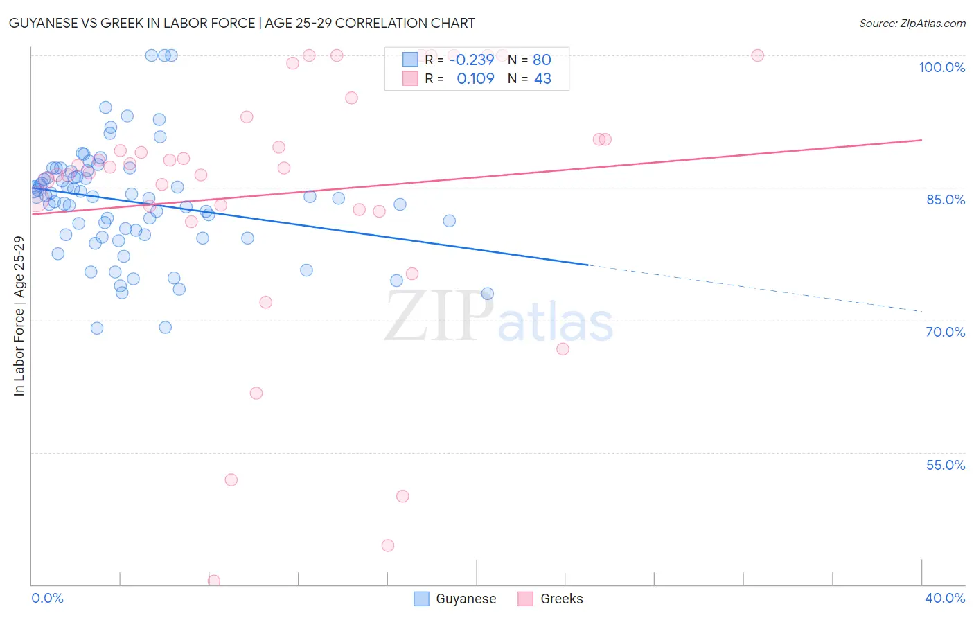 Guyanese vs Greek In Labor Force | Age 25-29
