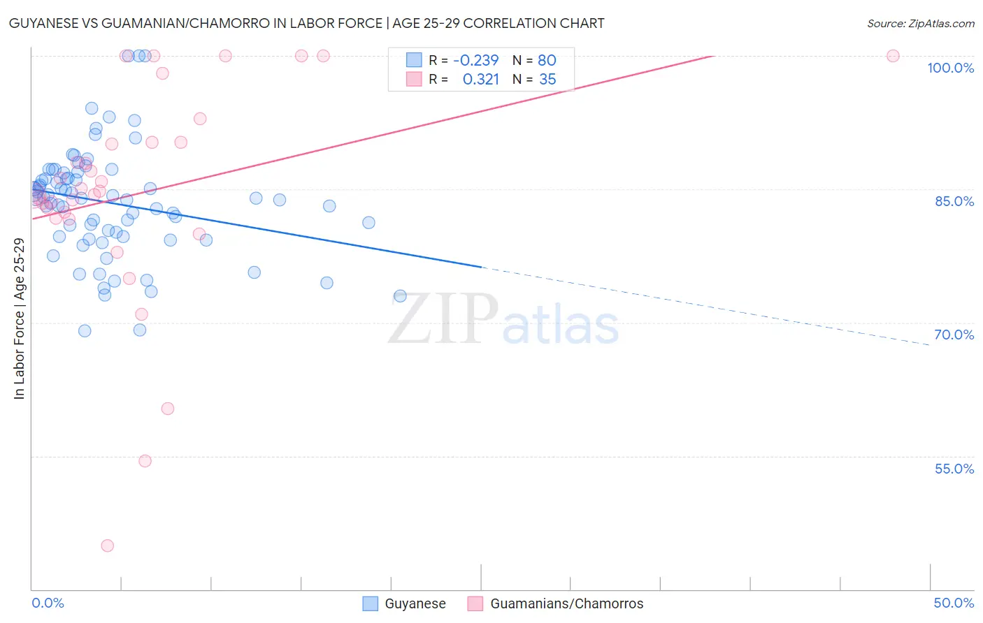 Guyanese vs Guamanian/Chamorro In Labor Force | Age 25-29