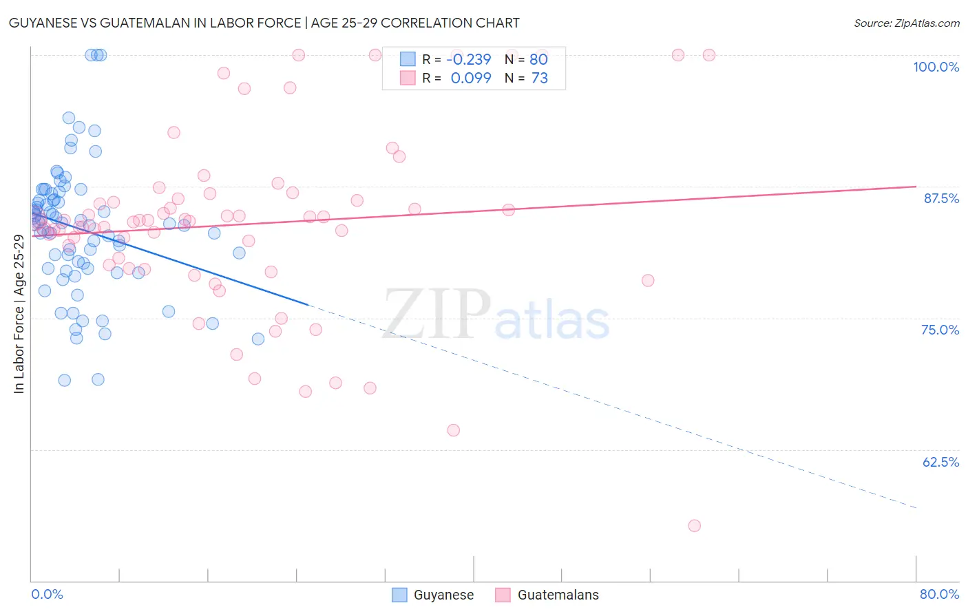 Guyanese vs Guatemalan In Labor Force | Age 25-29
