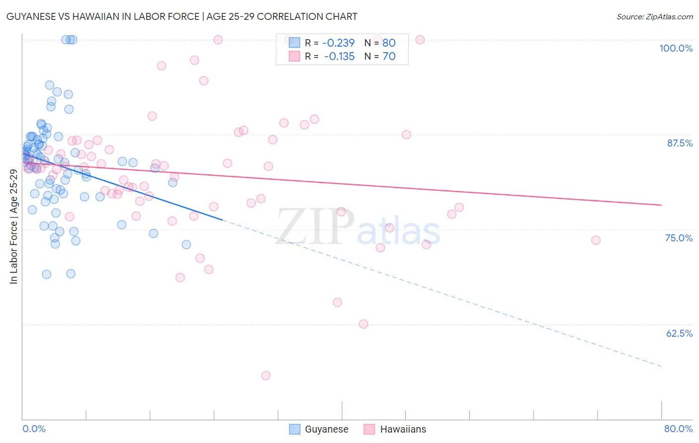 Guyanese vs Hawaiian In Labor Force | Age 25-29